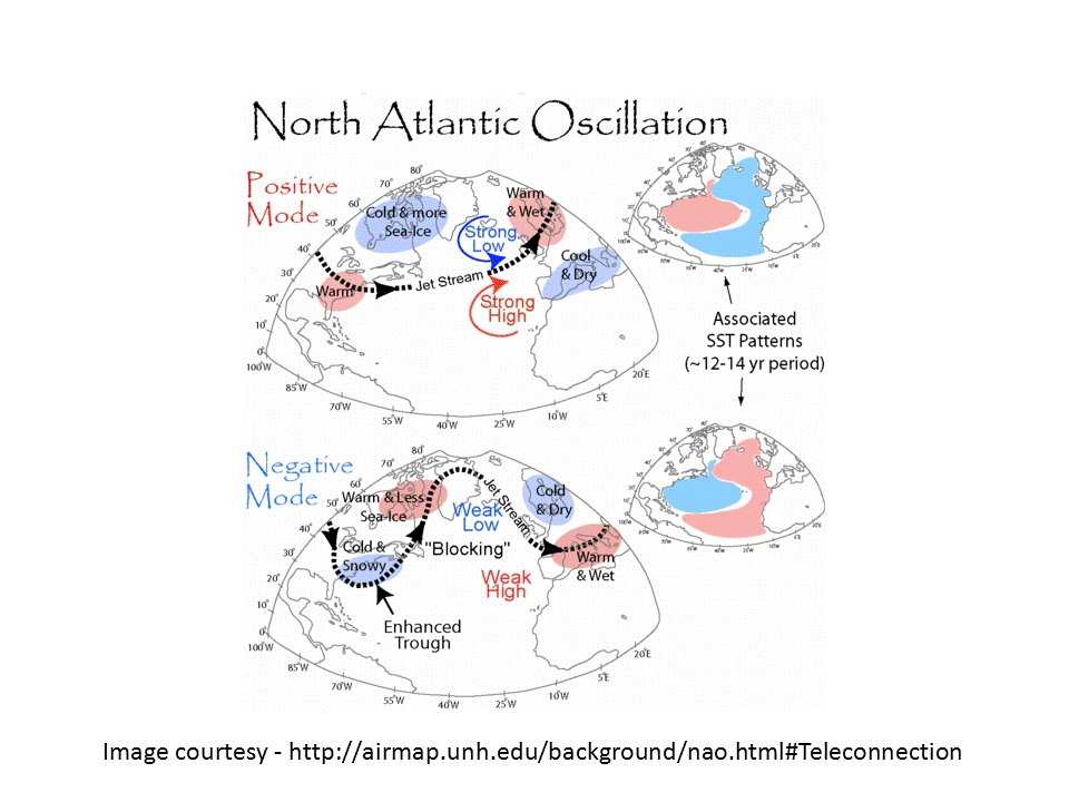 North Atlantic Oscillation Phases