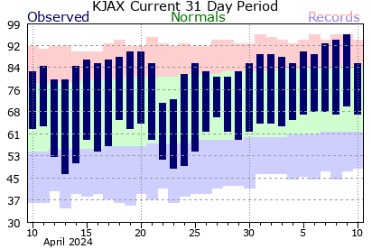 KJAX Monthly Temperature & Precipitation Graph