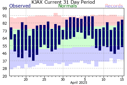 KJAX Monthly Temperature & Precipitation Graph