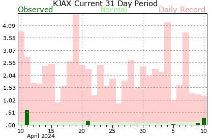 KJAX Monthly Precipitation Graph