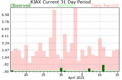 KJAX Monthly Precipitation Graph