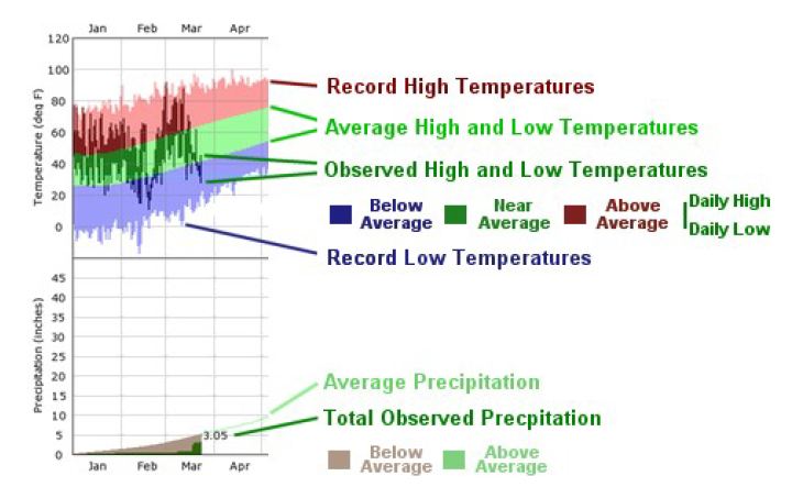 Climate Graphs Legend