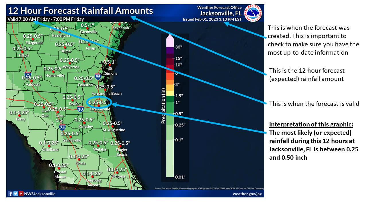 Forecast (Expected) Interpretation