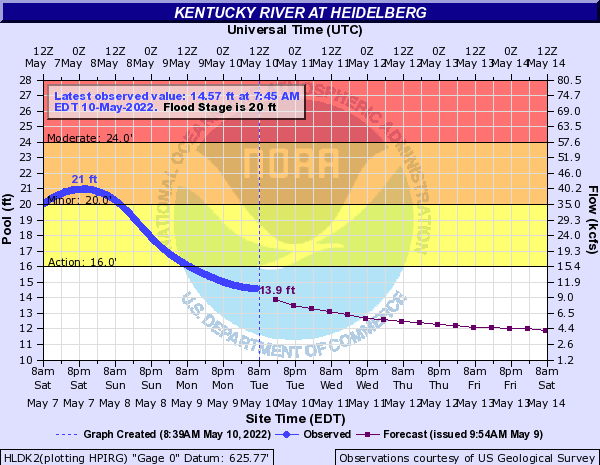 Hydrograph