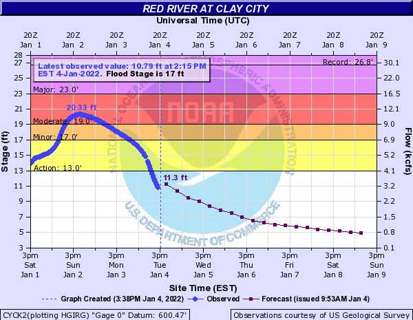 Hydrograph