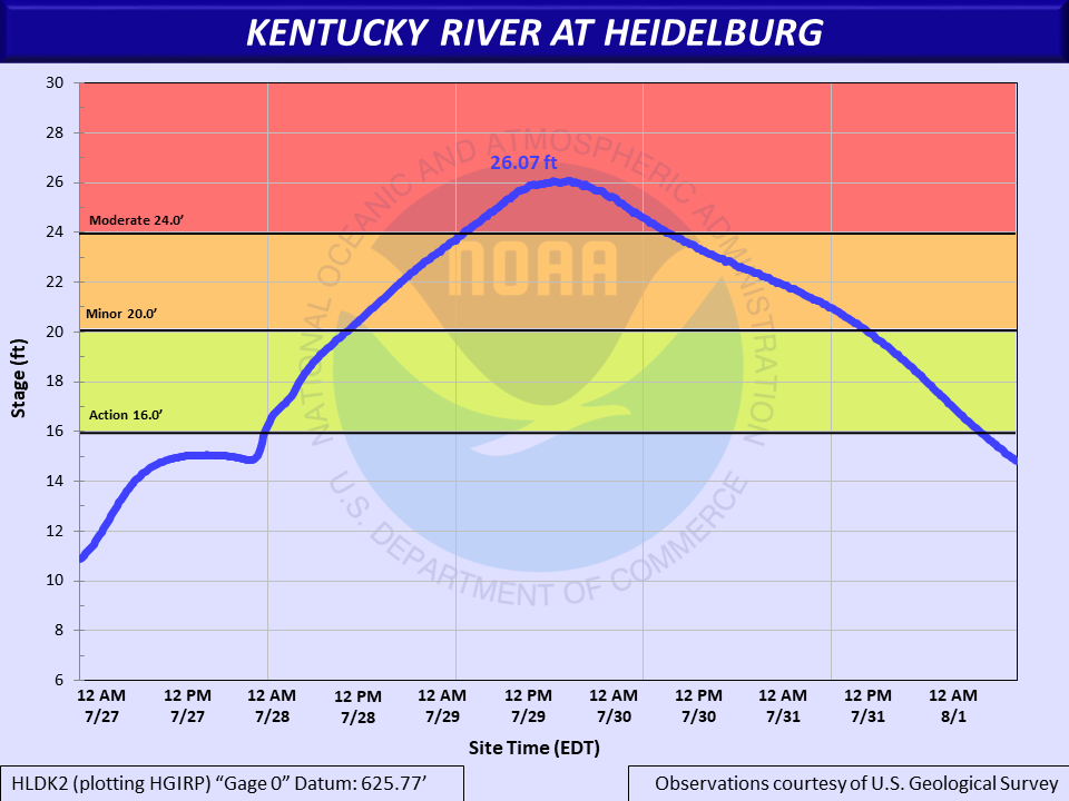 Hydrograph of the Kentucky River at Heidelberg, which crested at Moderate Flood Stage