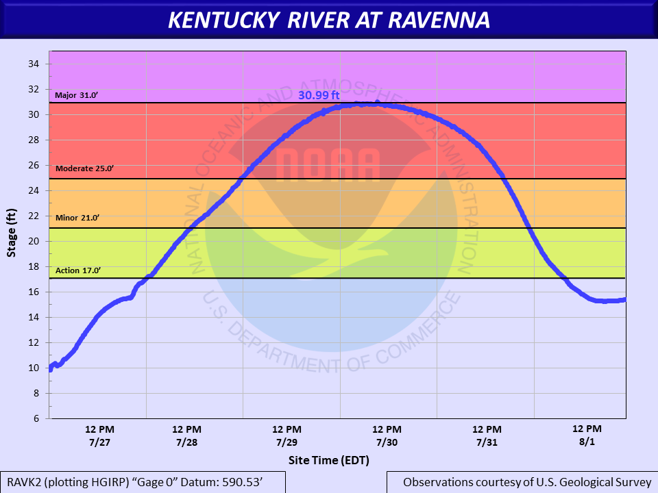 Hydrograph of the Kentucky River near Ravenna, which crested just below Major Flood Stage