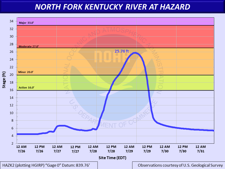 Hydrograph of the North Fork Kentucky River at Hazard, which crested at Minor Flood Stage