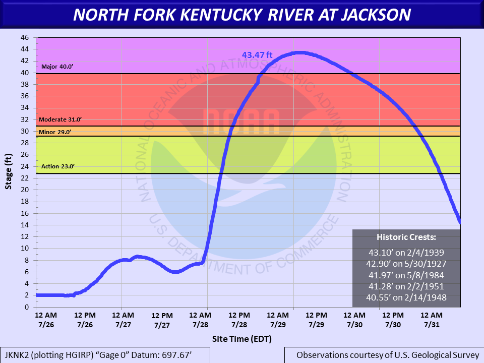 Hydrograph of the North Fork Kentucky River at Jackson, which crested at Major Flood Stage and set a new record crest