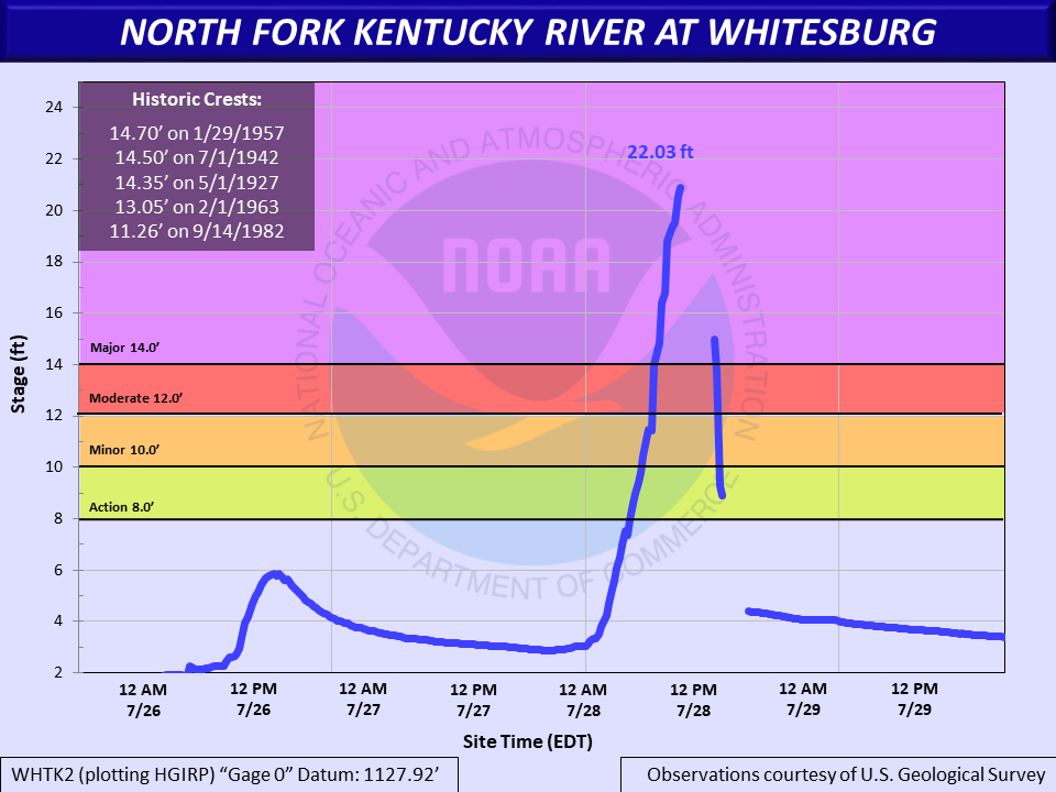 Hydrograph of the North Fork Kentucky River at Whitesburg, which crested at Major Flood Stage and set a new record crest