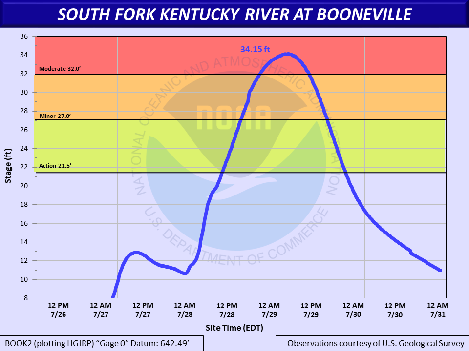 Hydrograph of the South Fork Kentucky River at Booneville, which crested at Moderate Flood Stage
