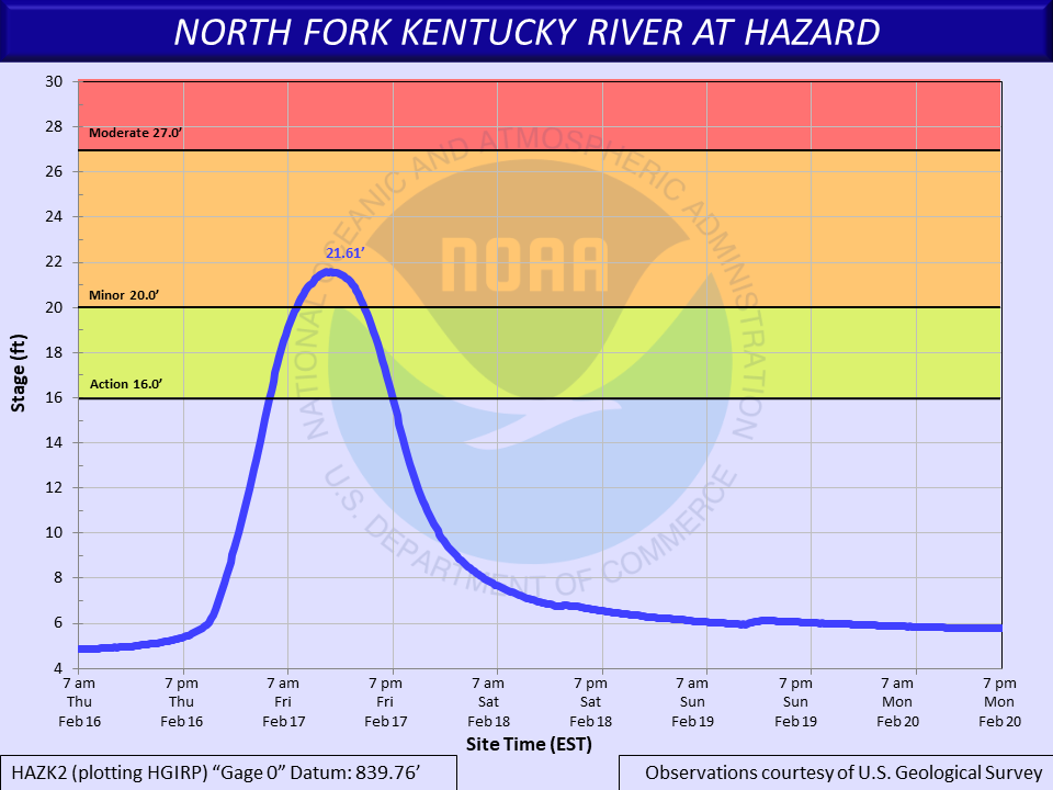 Hydrograph