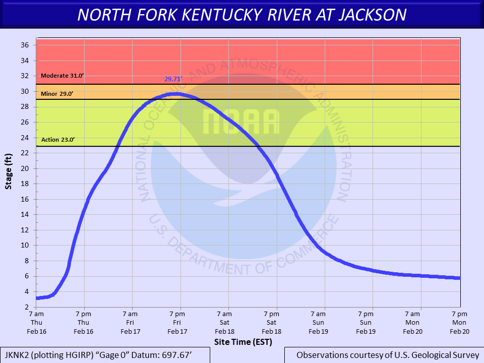 Hydrograph