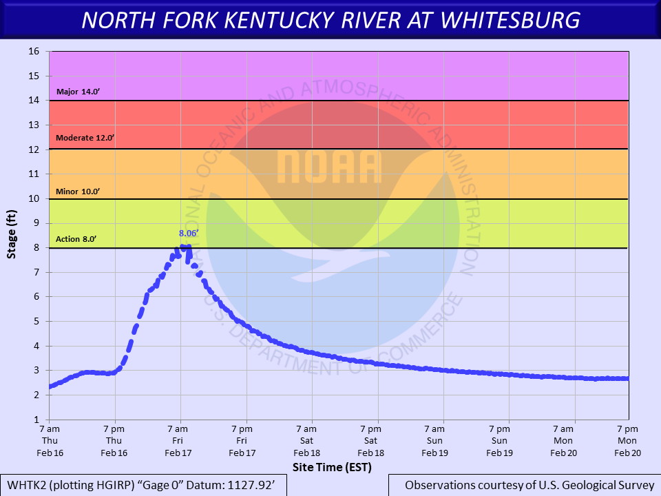 Hydrograph