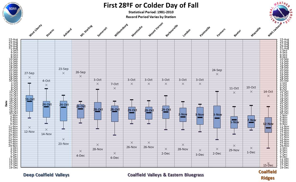 Statistics on the First 28����¯�¿�½������ºF or Colder Temperature of the Fall