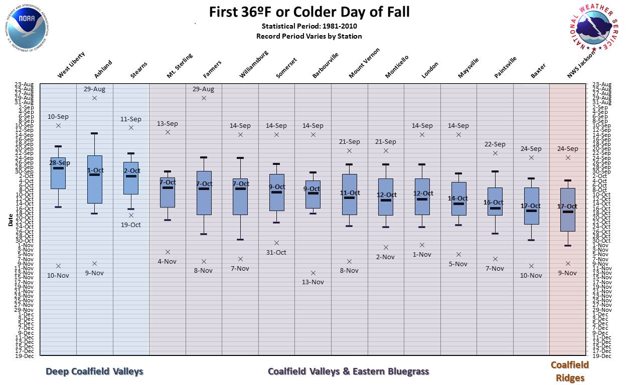 Statistics on the First 36����¯�¿�½������ºF or Colder Temperature of the Fall