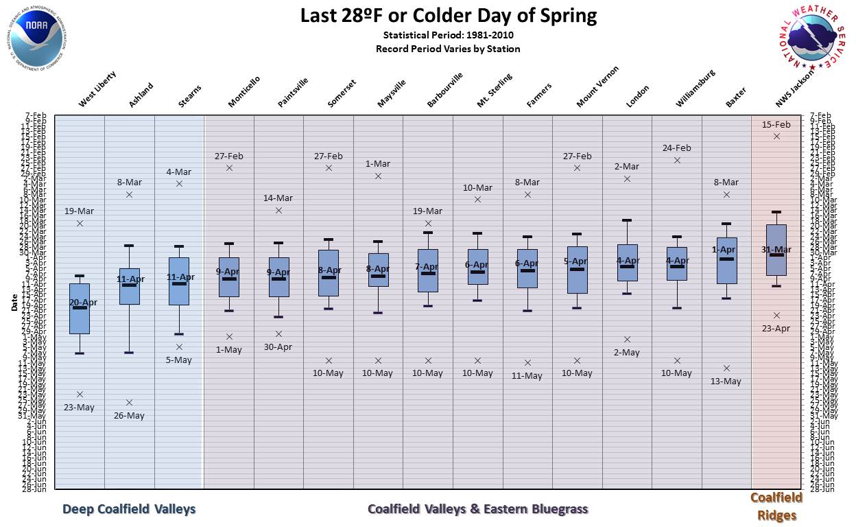 Statistics of the Last 28����¯�¿�½������ºF of Colder Temperature of the Spring