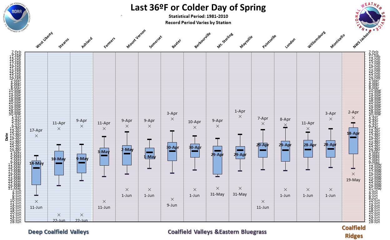 Statistics on the Last 36����¯�¿�½������ºF or Colder Temperature of the Spring
