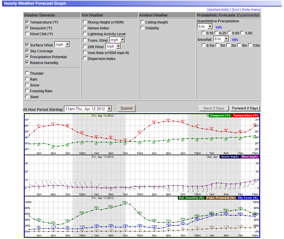 Weather today at my location hourly