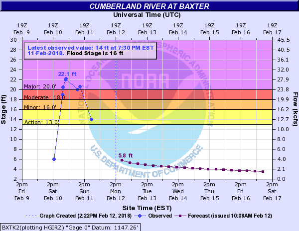 Hydrograph