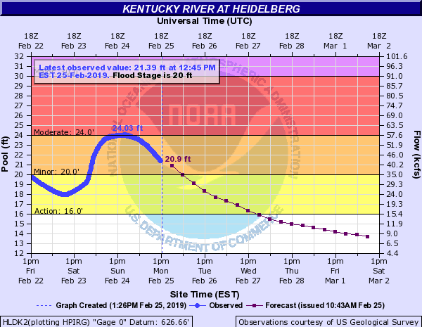 Hydrograph