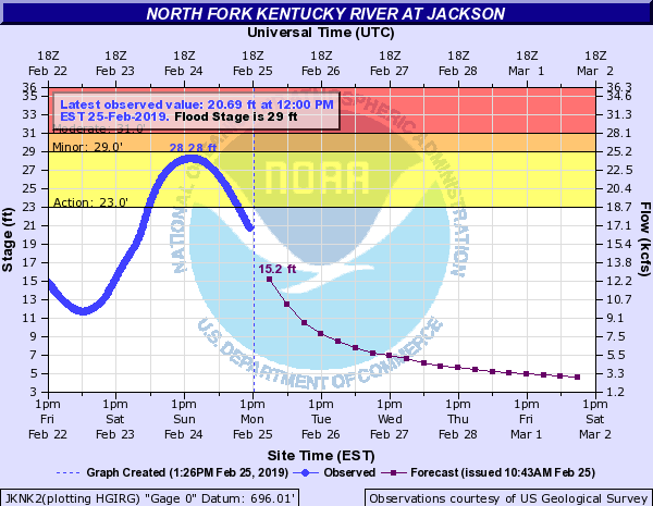 Hydrograph