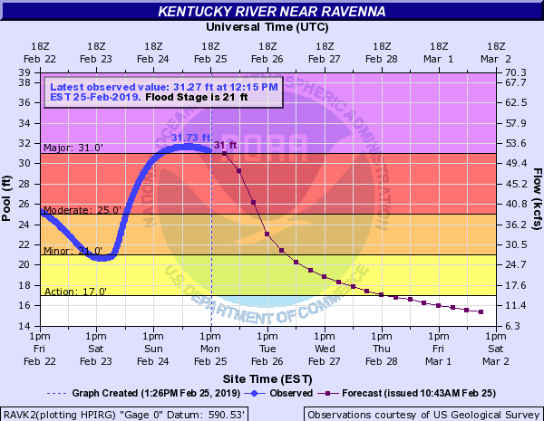 Hydrograph