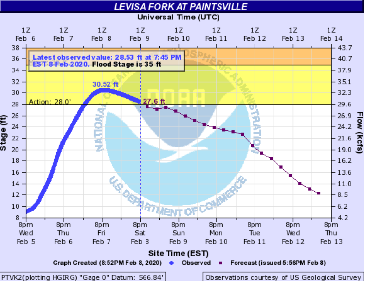 Hydrograph