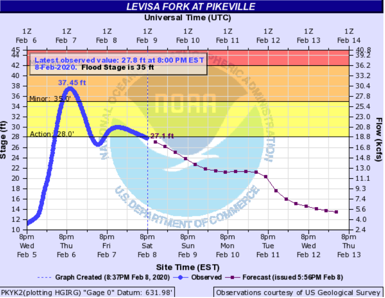 Hydrograph