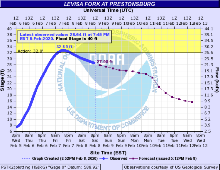 Hydrograph