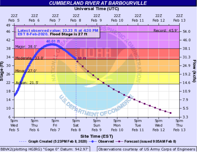 Hydrograph