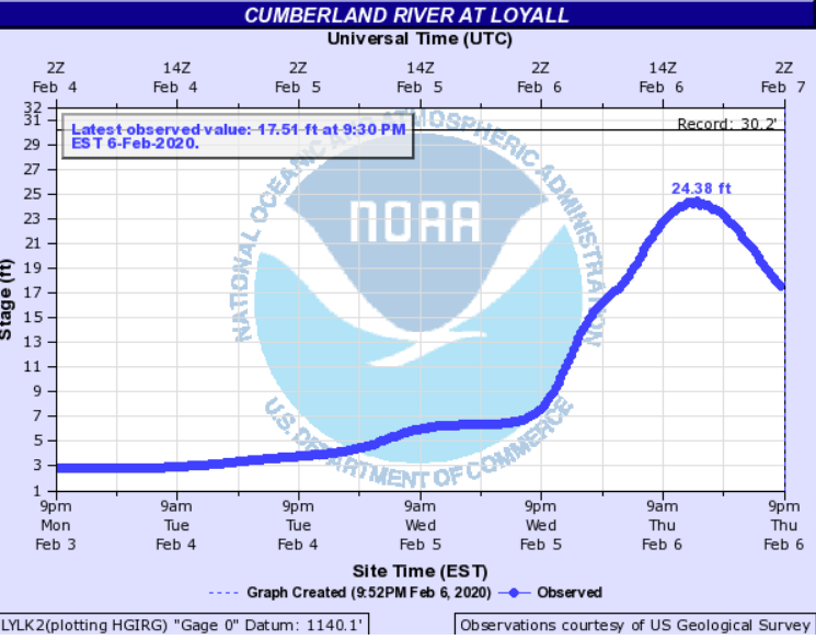 Hydrograph