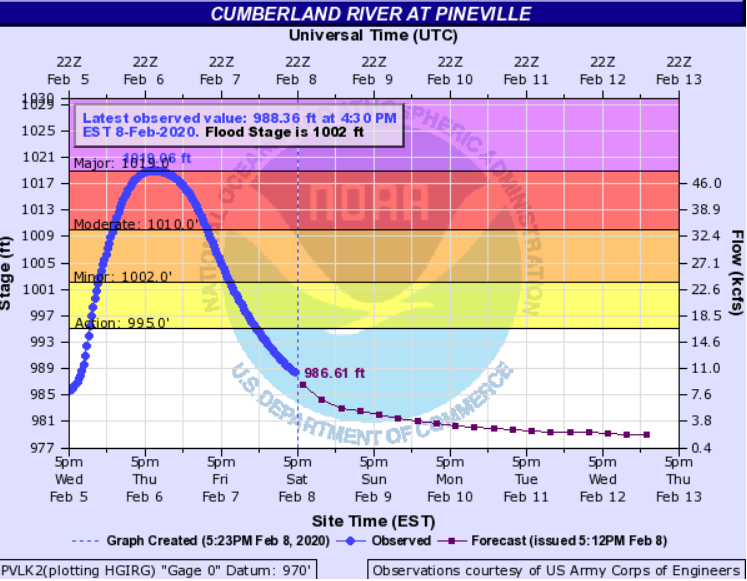 Hydrograph