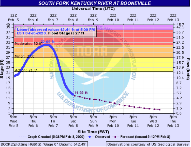 Hydrograph