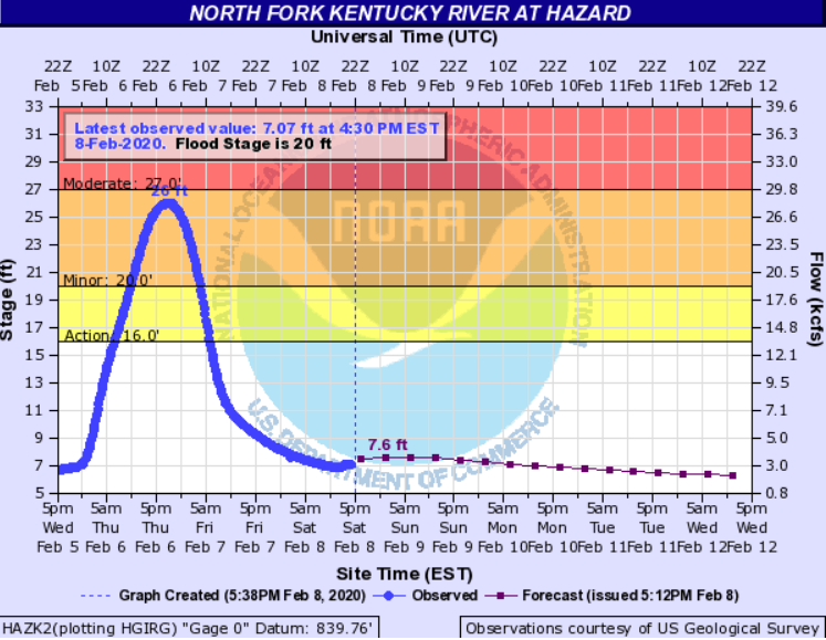 Hydrograph