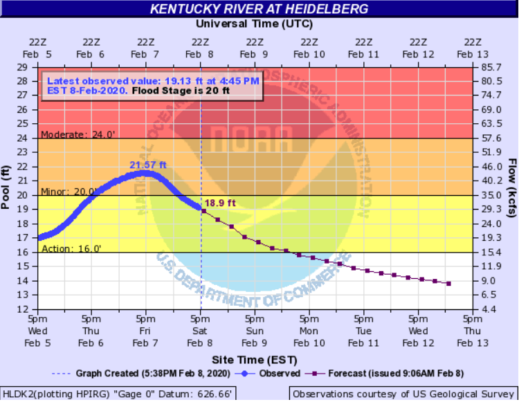 Hydrograph