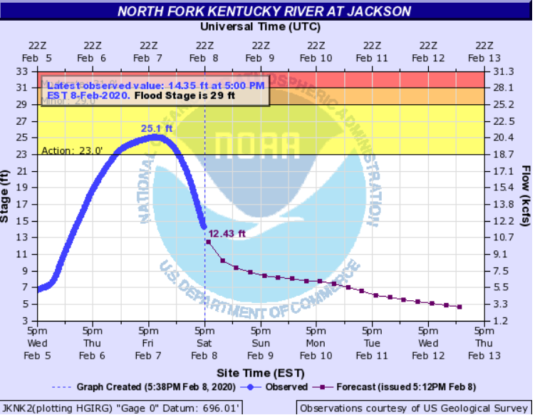 Hydrograph