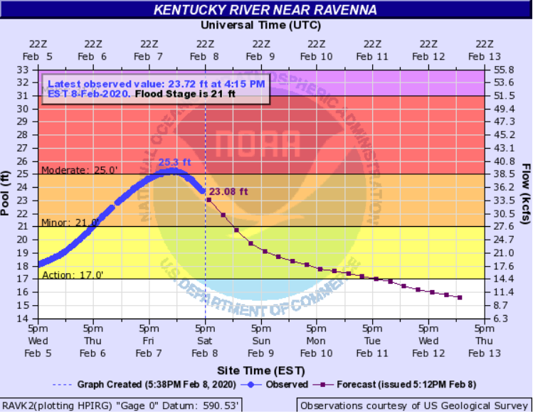 Hydrograph
