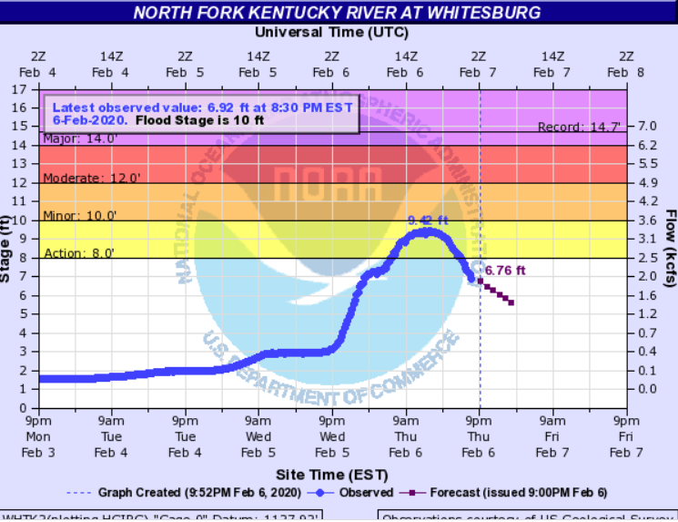 Hydrograph