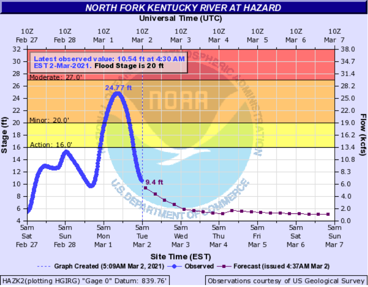 Hydrograph