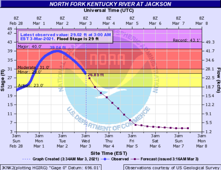 Hydrograph