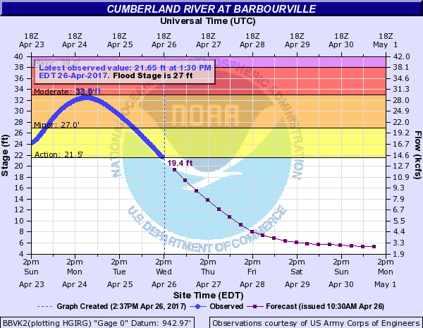 Hydrograph