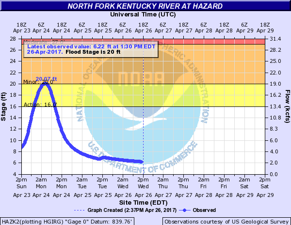 Hydrograph