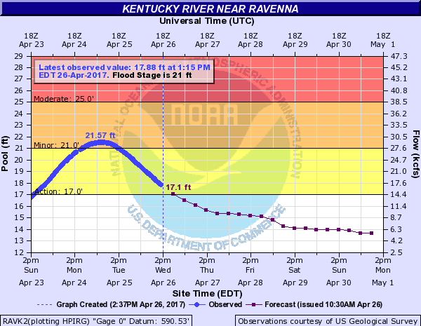 Hydrograph