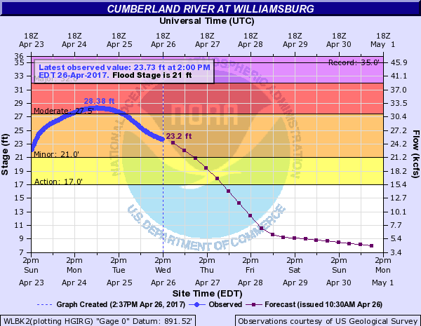 Hydrograph