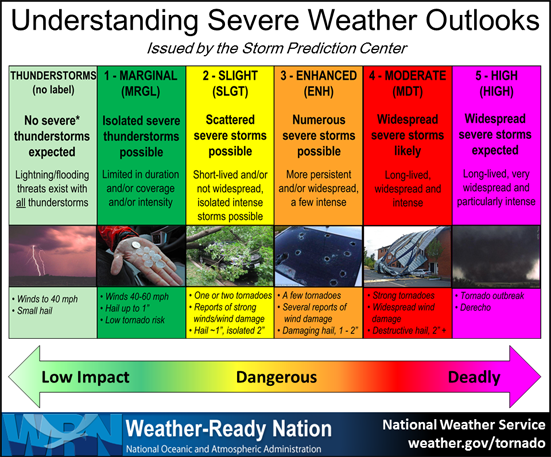 The 3 Tiered Approach To Keeping You Alerted To Severe Weather