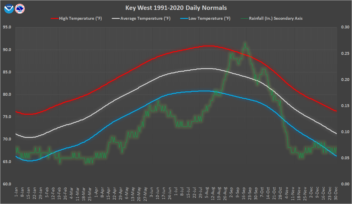 Key West Daily Normals Graphic
