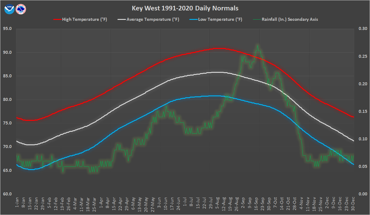 Florida Keys Climate Data