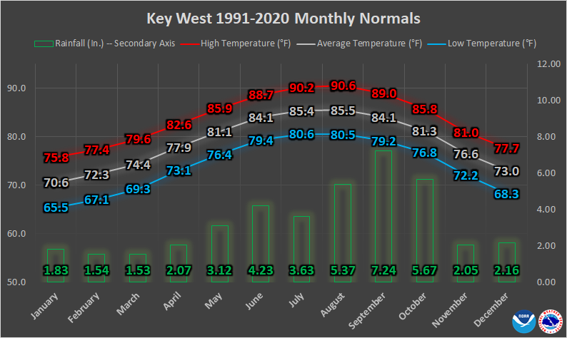 Key West Monthly Normals Graphic