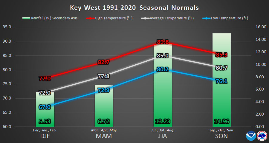Key West Seasonal Normals Graphic